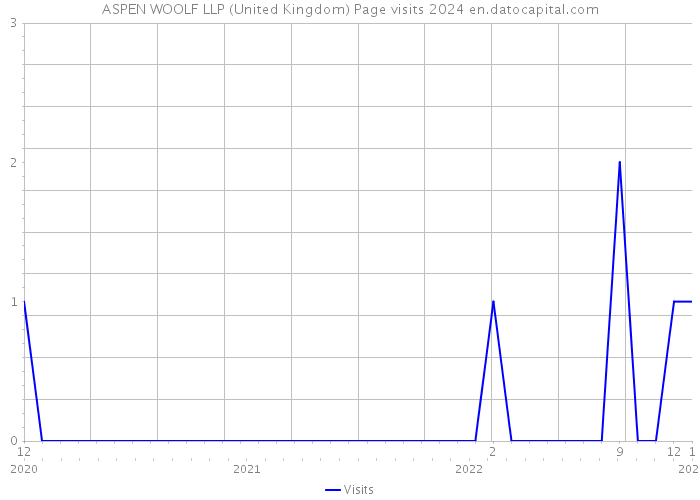 ASPEN WOOLF LLP (United Kingdom) Page visits 2024 