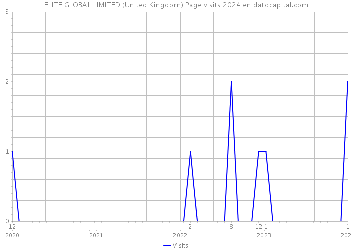 ELITE GLOBAL LIMITED (United Kingdom) Page visits 2024 