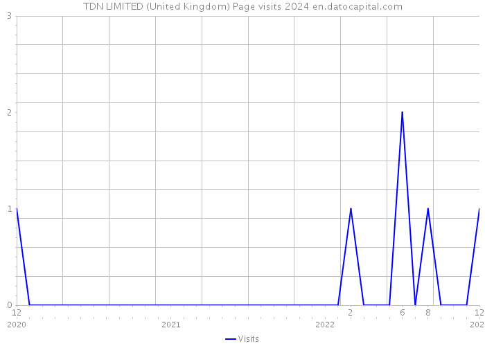 TDN LIMITED (United Kingdom) Page visits 2024 