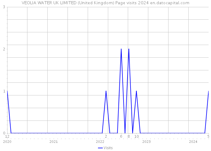 VEOLIA WATER UK LIMITED (United Kingdom) Page visits 2024 