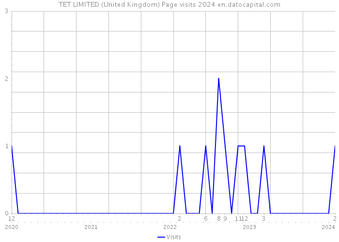 TET LIMITED (United Kingdom) Page visits 2024 