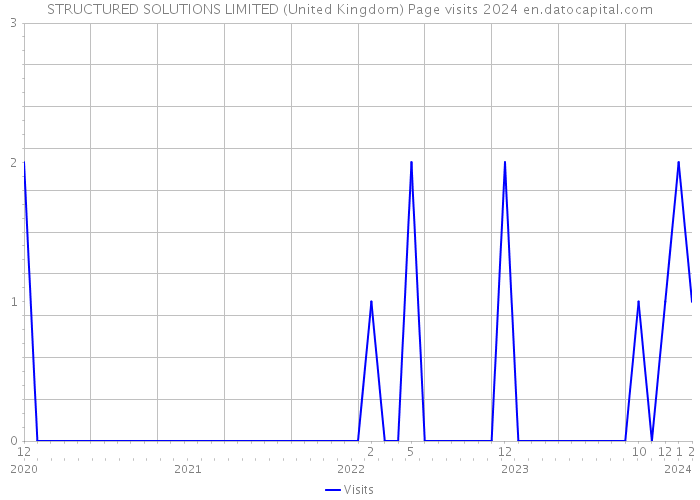 STRUCTURED SOLUTIONS LIMITED (United Kingdom) Page visits 2024 