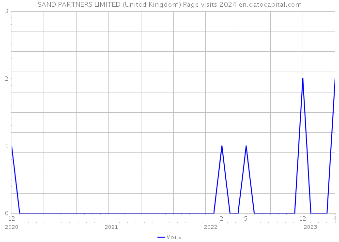 SAND PARTNERS LIMITED (United Kingdom) Page visits 2024 