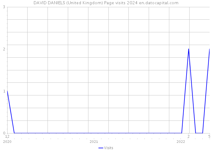 DAVID DANIELS (United Kingdom) Page visits 2024 