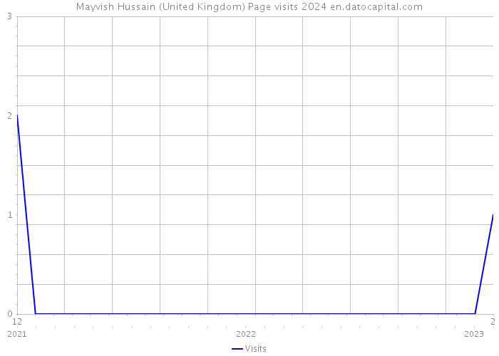 Mayvish Hussain (United Kingdom) Page visits 2024 