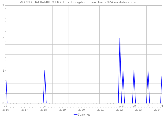 MORDECHAI BAMBERGER (United Kingdom) Searches 2024 