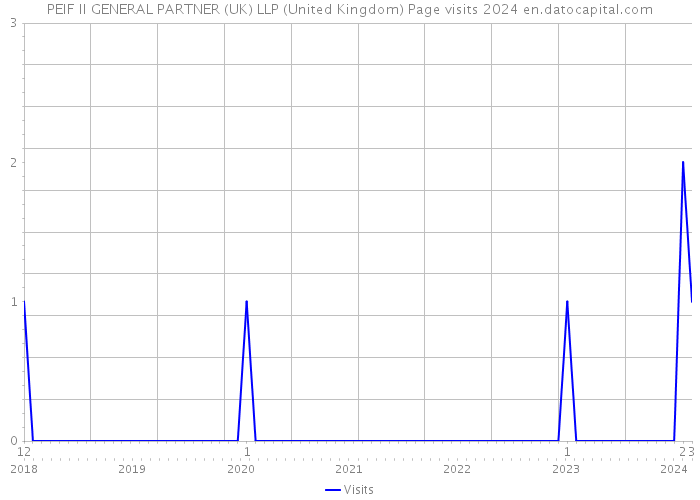 PEIF II GENERAL PARTNER (UK) LLP (United Kingdom) Page visits 2024 