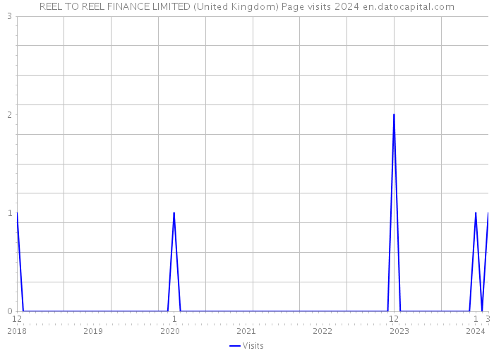 REEL TO REEL FINANCE LIMITED (United Kingdom) Page visits 2024 