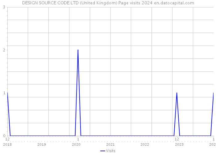 DESIGN SOURCE CODE LTD (United Kingdom) Page visits 2024 