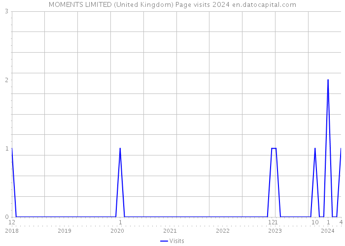 MOMENTS LIMITED (United Kingdom) Page visits 2024 
