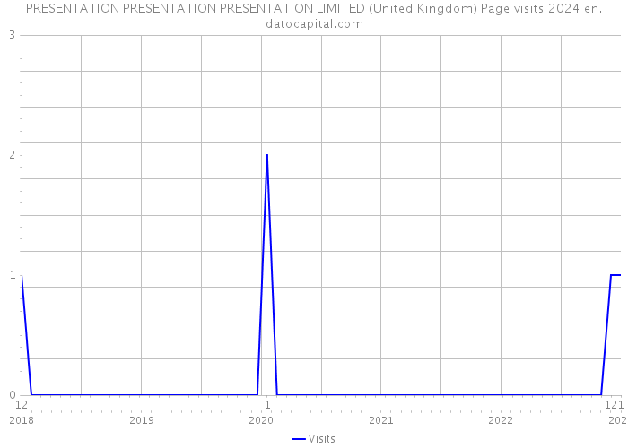 PRESENTATION PRESENTATION PRESENTATION LIMITED (United Kingdom) Page visits 2024 
