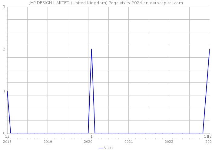 JHP DESIGN LIMITED (United Kingdom) Page visits 2024 