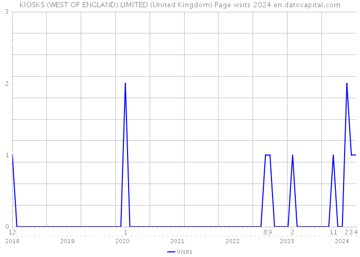 KIOSKS (WEST OF ENGLAND) LIMITED (United Kingdom) Page visits 2024 