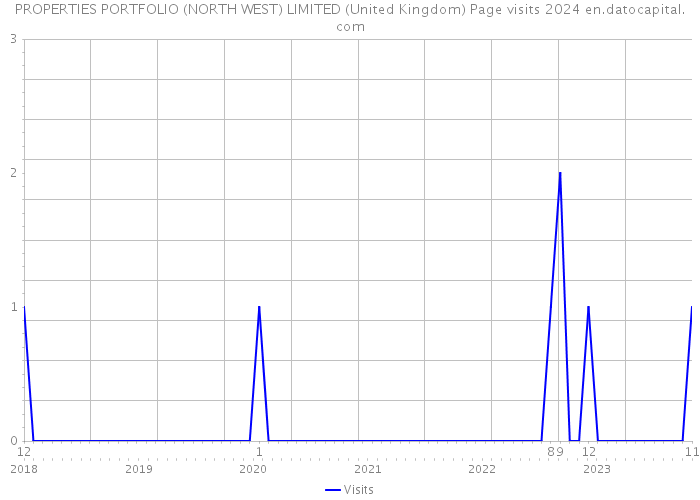 PROPERTIES PORTFOLIO (NORTH WEST) LIMITED (United Kingdom) Page visits 2024 