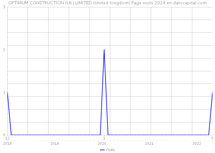 OPTIMUM CONSTRUCTION (UK) LIMITED (United Kingdom) Page visits 2024 