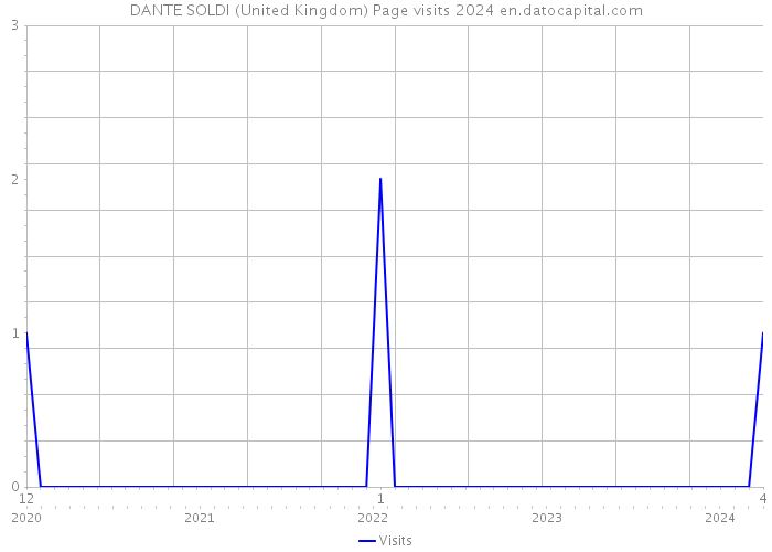 DANTE SOLDI (United Kingdom) Page visits 2024 