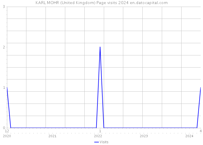 KARL MOHR (United Kingdom) Page visits 2024 