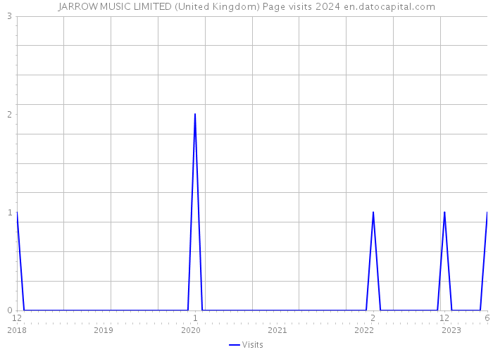 JARROW MUSIC LIMITED (United Kingdom) Page visits 2024 