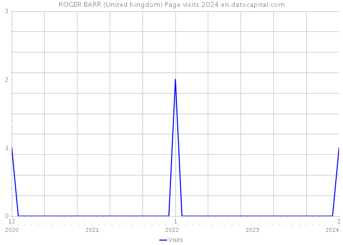 ROGER BARR (United Kingdom) Page visits 2024 