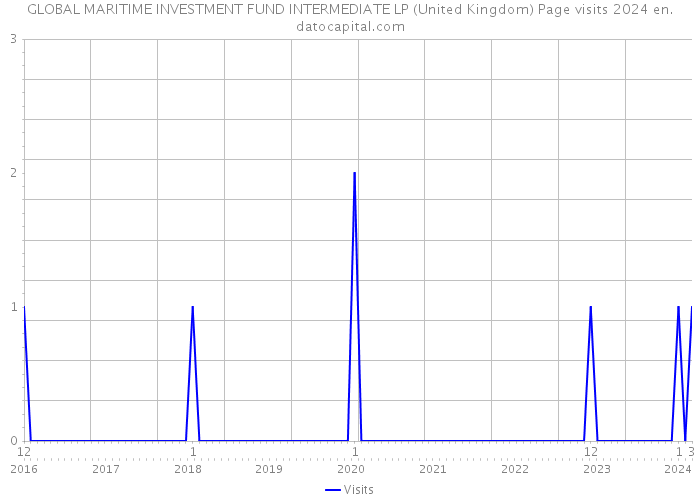 GLOBAL MARITIME INVESTMENT FUND INTERMEDIATE LP (United Kingdom) Page visits 2024 