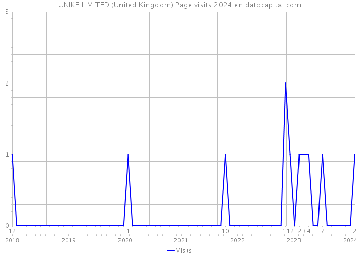 UNIKE LIMITED (United Kingdom) Page visits 2024 