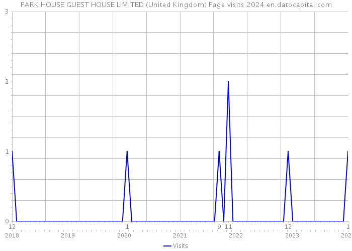 PARK HOUSE GUEST HOUSE LIMITED (United Kingdom) Page visits 2024 