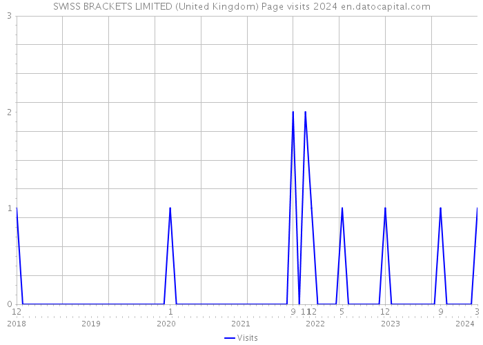 SWISS BRACKETS LIMITED (United Kingdom) Page visits 2024 
