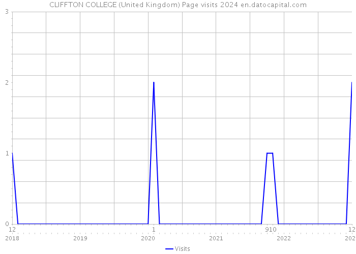 CLIFFTON COLLEGE (United Kingdom) Page visits 2024 