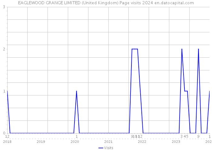 EAGLEWOOD GRANGE LIMITED (United Kingdom) Page visits 2024 