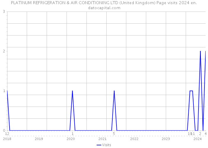 PLATINUM REFRIGERATION & AIR CONDITIONING LTD (United Kingdom) Page visits 2024 
