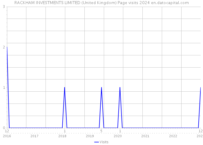RACKHAM INVESTMENTS LIMITED (United Kingdom) Page visits 2024 