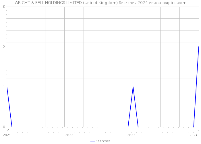 WRIGHT & BELL HOLDINGS LIMITED (United Kingdom) Searches 2024 
