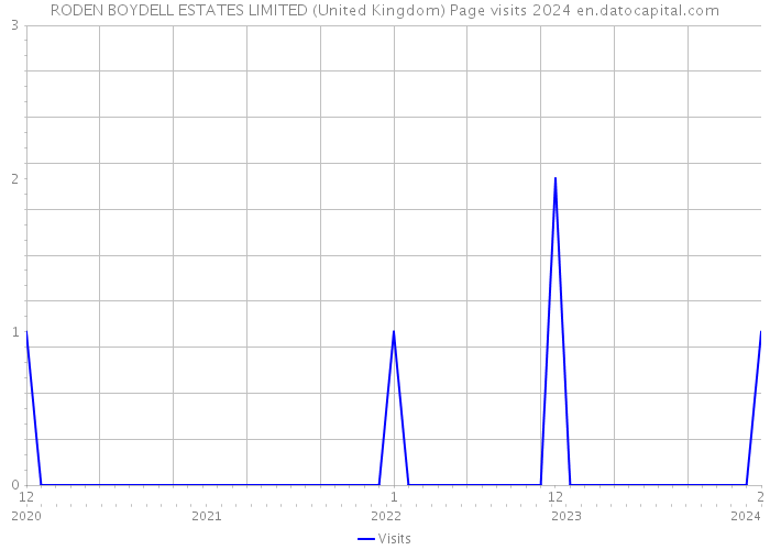 RODEN BOYDELL ESTATES LIMITED (United Kingdom) Page visits 2024 