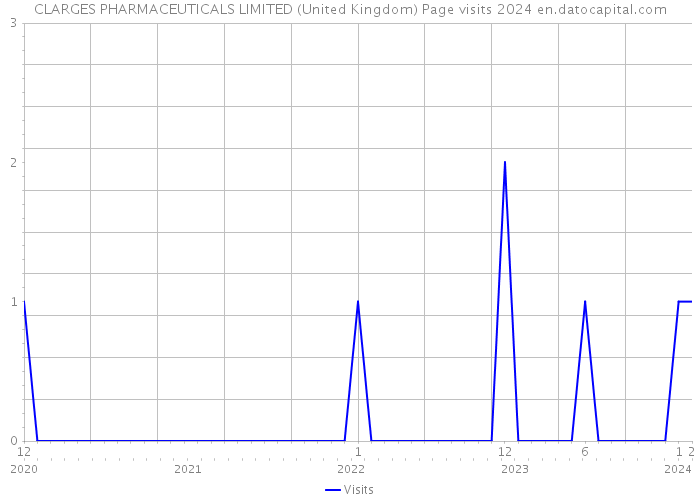 CLARGES PHARMACEUTICALS LIMITED (United Kingdom) Page visits 2024 