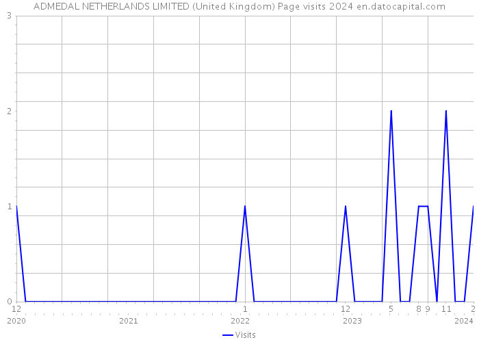 ADMEDAL NETHERLANDS LIMITED (United Kingdom) Page visits 2024 