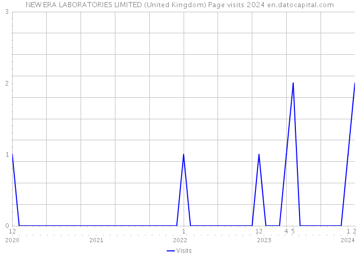NEW ERA LABORATORIES LIMITED (United Kingdom) Page visits 2024 
