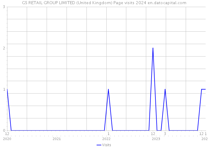 GS RETAIL GROUP LIMITED (United Kingdom) Page visits 2024 