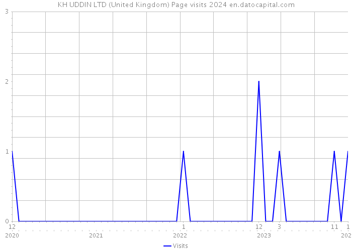 KH UDDIN LTD (United Kingdom) Page visits 2024 