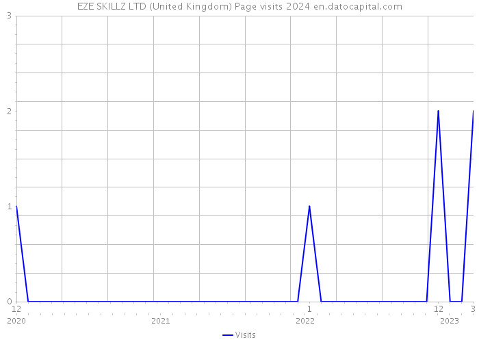 EZE SKILLZ LTD (United Kingdom) Page visits 2024 