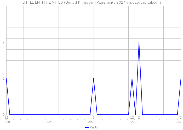 LITTLE ENTITY LIMITED (United Kingdom) Page visits 2024 