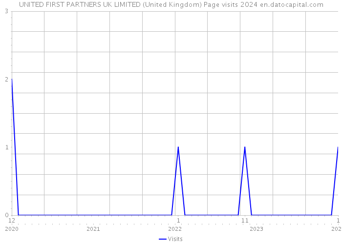 UNITED FIRST PARTNERS UK LIMITED (United Kingdom) Page visits 2024 