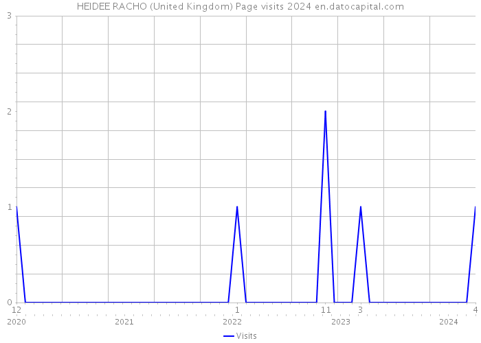 HEIDEE RACHO (United Kingdom) Page visits 2024 