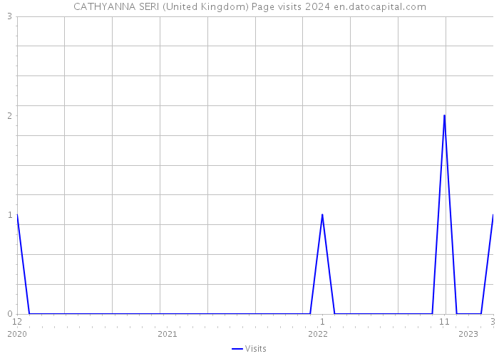 CATHYANNA SERI (United Kingdom) Page visits 2024 