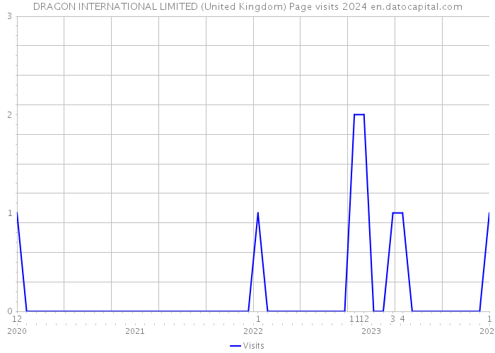 DRAGON INTERNATIONAL LIMITED (United Kingdom) Page visits 2024 