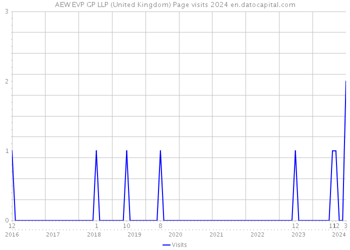 AEW EVP GP LLP (United Kingdom) Page visits 2024 