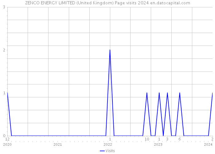 ZENCO ENERGY LIMITED (United Kingdom) Page visits 2024 