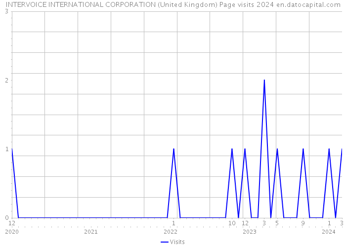 INTERVOICE INTERNATIONAL CORPORATION (United Kingdom) Page visits 2024 