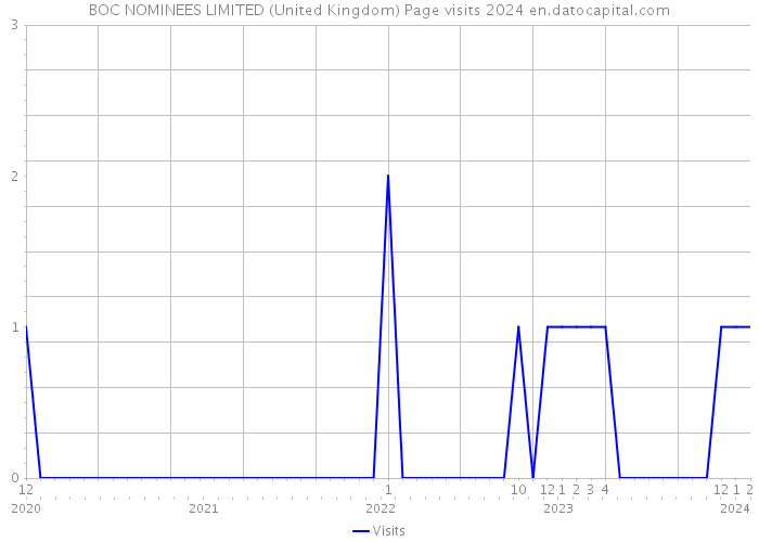 BOC NOMINEES LIMITED (United Kingdom) Page visits 2024 