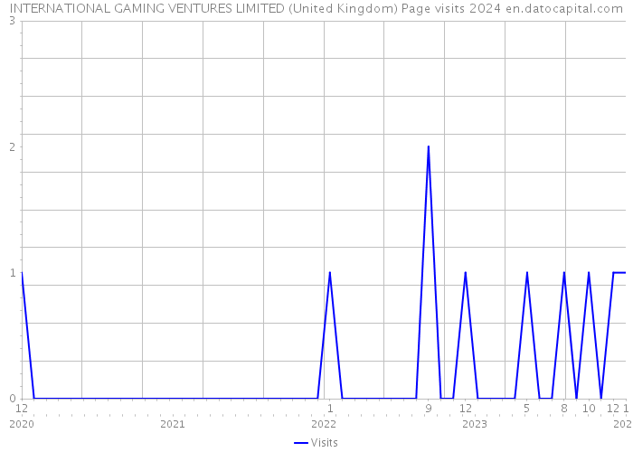 INTERNATIONAL GAMING VENTURES LIMITED (United Kingdom) Page visits 2024 