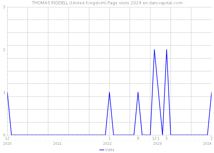 THOMAS RIDDELL (United Kingdom) Page visits 2024 